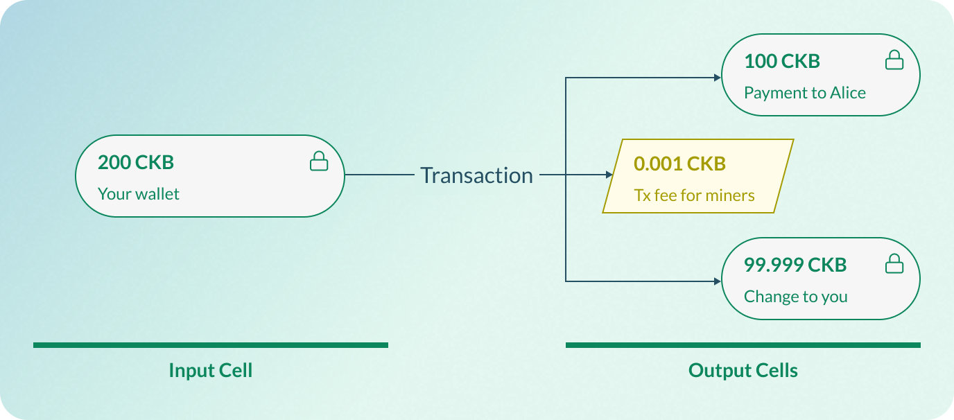 Select a Live Cell as input and define two new Live Cells as output